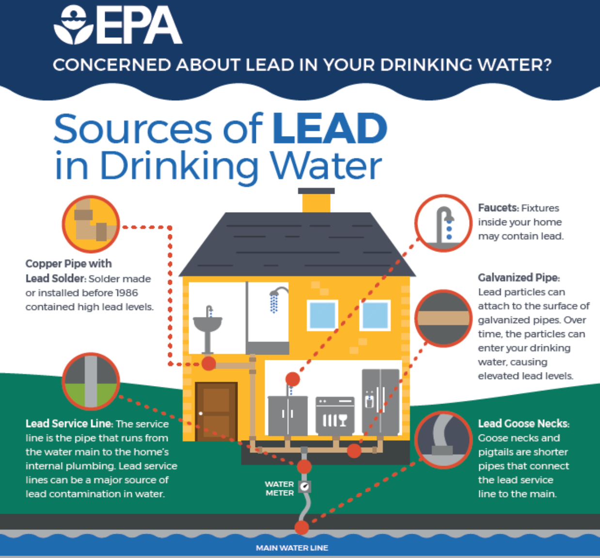 EPA Lead Diagram